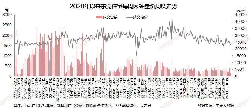 冲破5000套！再创新高！东莞新房卖这么猛？-第3张图片-彩票资讯