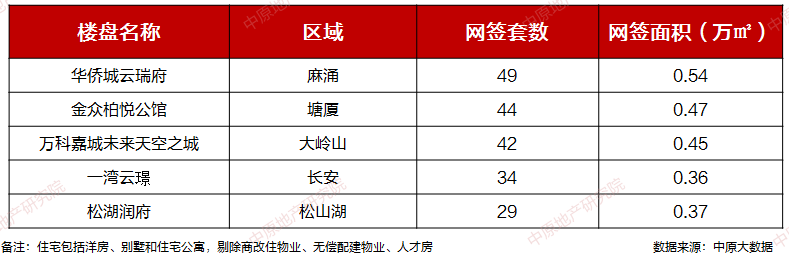 冲破5000套！再创新高！东莞新房卖这么猛？-第4张图片-彩票资讯