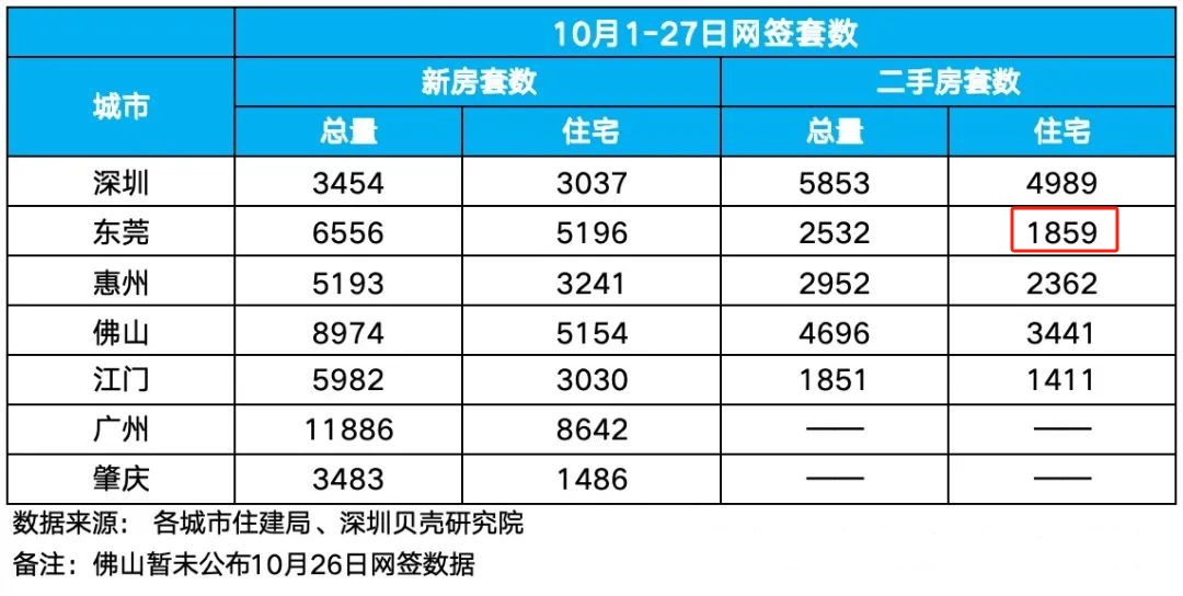 冲破5000套！再创新高！东莞新房卖这么猛？-第7张图片-彩票资讯