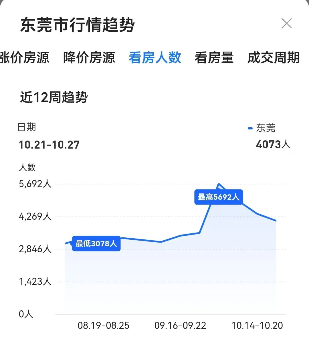 冲破5000套！再创新高！东莞新房卖这么猛？-第8张图片-彩票资讯