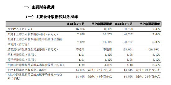 宁波银行：前三季度实现归母净利润207.07亿元 同比增长7.02%-第1张图片-彩票资讯