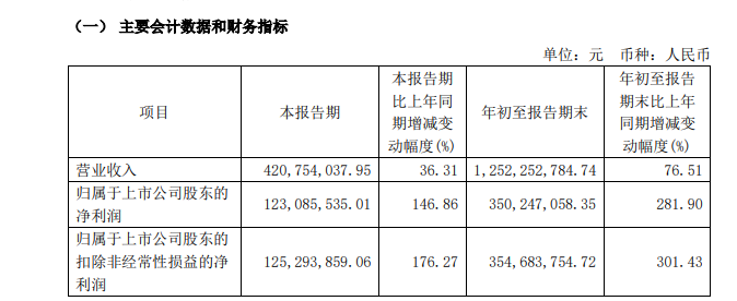 “减肥药原料巨头”诺泰生物信披违规遭立案 第三季度业绩环比下滑揭示增长隐忧-第4张图片-彩票资讯