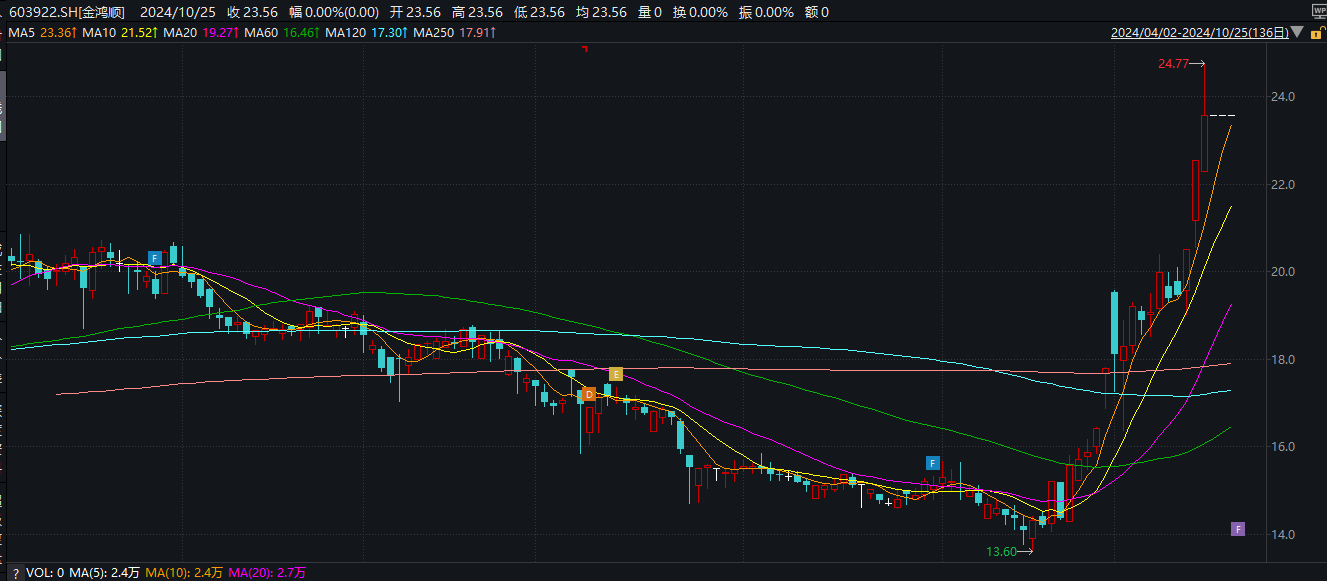 金鸿顺重组标的系欧菲光关联方 停牌前日股价异动是否内幕信息泄露-第2张图片-彩票资讯