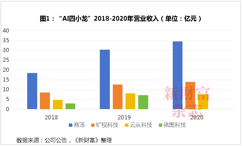 商汤十年：69亿股股权归属尘埃落定，公司控制权生变？合计募资超400亿，手握5.4万块GPU瞄准大模型-第1张图片-彩票资讯