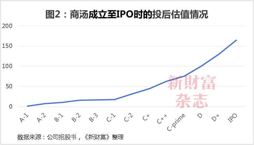 商汤十年：69亿股股权归属尘埃落定，公司控制权生变？合计募资超400亿，手握5.4万块GPU瞄准大模型-第2张图片-彩票资讯