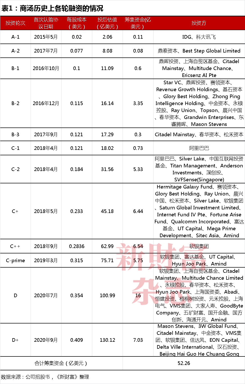 商汤十年：69亿股股权归属尘埃落定，公司控制权生变？合计募资超400亿，手握5.4万块GPU瞄准大模型-第5张图片-彩票资讯