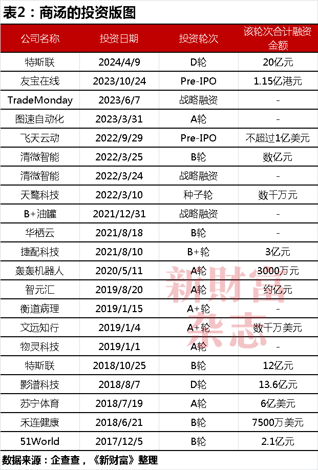 商汤十年：69亿股股权归属尘埃落定，公司控制权生变？合计募资超400亿，手握5.4万块GPU瞄准大模型-第7张图片-彩票资讯