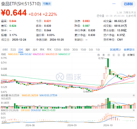 “茅五泸汾洋”集体上攻，食品ETF（515710）大涨2.22%，日线两连阳！机构：食饮板块边际改善可期-第1张图片-彩票资讯