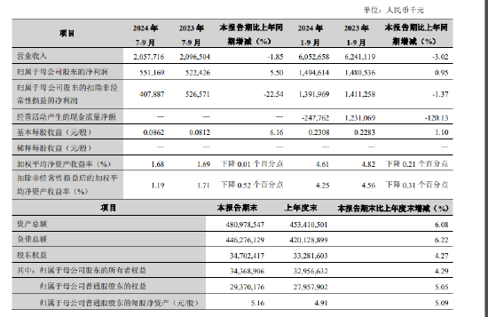 兰州银行：前三季度实现归母净利润14.95亿元 同比增长0.95%-第1张图片-彩票资讯