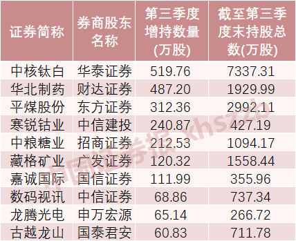 这些股票，券商加仓！-第1张图片-彩票资讯