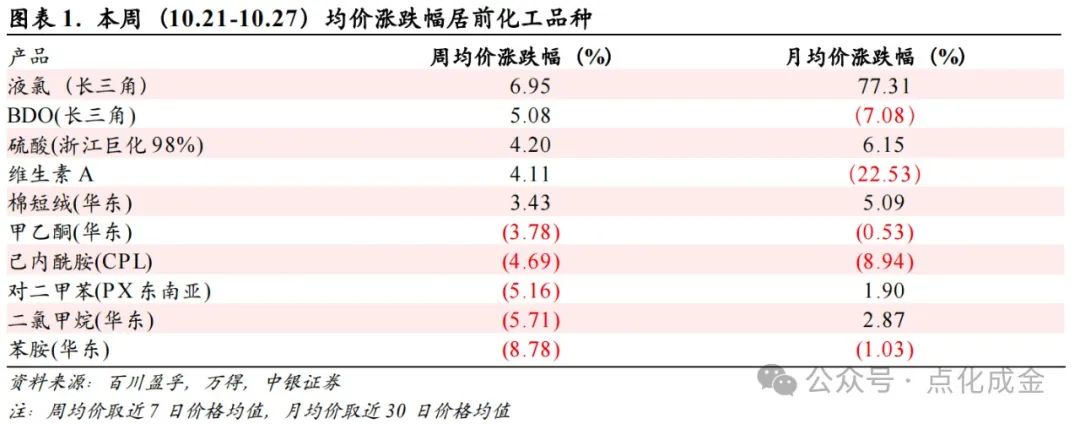 【中银化工】化工行业周报20241027：国际油价上涨，BDO价格上涨-第1张图片-彩票资讯