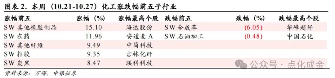 【中银化工】化工行业周报20241027：国际油价上涨，BDO价格上涨-第2张图片-彩票资讯