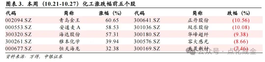 【中银化工】化工行业周报20241027：国际油价上涨，BDO价格上涨-第3张图片-彩票资讯