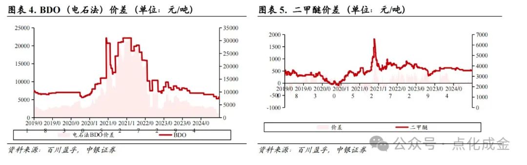 【中银化工】化工行业周报20241027：国际油价上涨，BDO价格上涨-第4张图片-彩票资讯