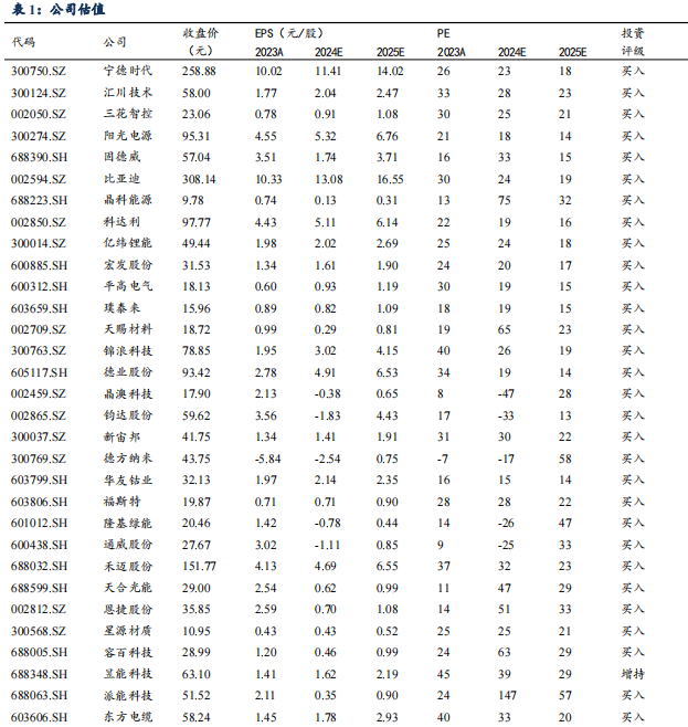 【东吴电新】周策略：供给侧改革加速产能出清，新能源和锂电估值和盈利双升可期-第1张图片-彩票资讯