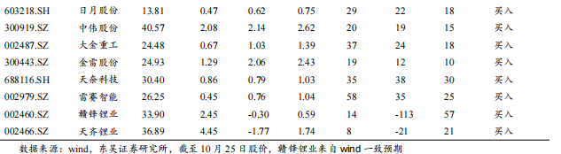 【东吴电新】周策略：供给侧改革加速产能出清，新能源和锂电估值和盈利双升可期-第2张图片-彩票资讯