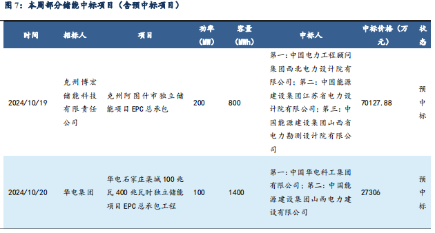 【东吴电新】周策略：供给侧改革加速产能出清，新能源和锂电估值和盈利双升可期-第8张图片-彩票资讯