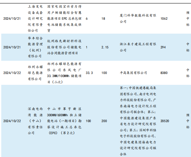 【东吴电新】周策略：供给侧改革加速产能出清，新能源和锂电估值和盈利双升可期-第9张图片-彩票资讯