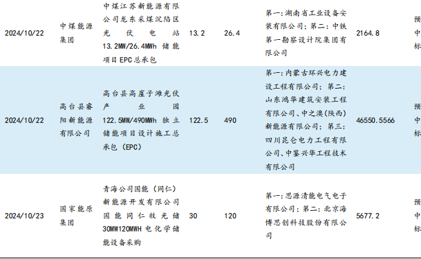 【东吴电新】周策略：供给侧改革加速产能出清，新能源和锂电估值和盈利双升可期-第10张图片-彩票资讯