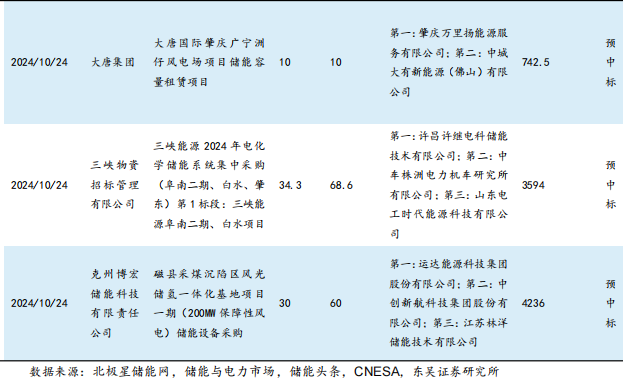 【东吴电新】周策略：供给侧改革加速产能出清，新能源和锂电估值和盈利双升可期-第11张图片-彩票资讯