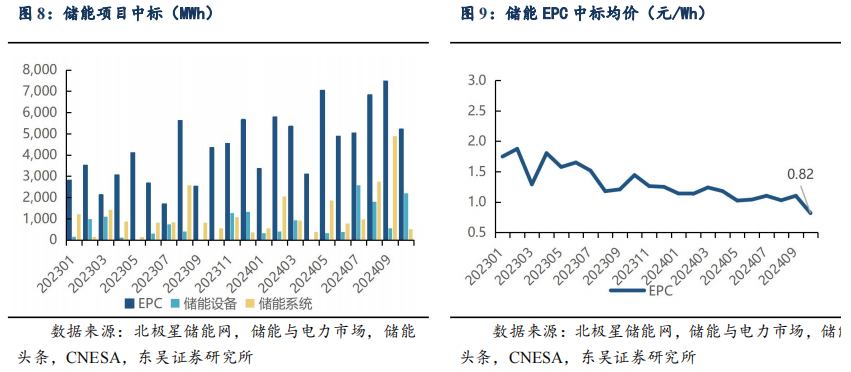 【东吴电新】周策略：供给侧改革加速产能出清，新能源和锂电估值和盈利双升可期-第12张图片-彩票资讯