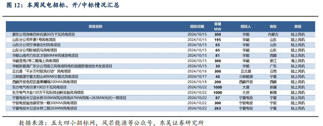 【东吴电新】周策略：供给侧改革加速产能出清，新能源和锂电估值和盈利双升可期-第16张图片-彩票资讯