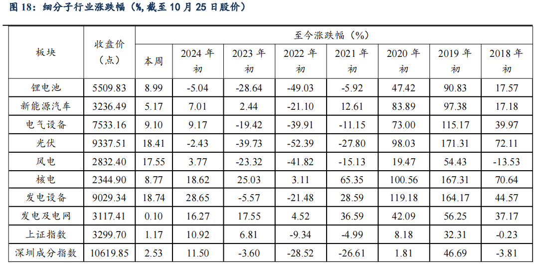 【东吴电新】周策略：供给侧改革加速产能出清，新能源和锂电估值和盈利双升可期-第24张图片-彩票资讯