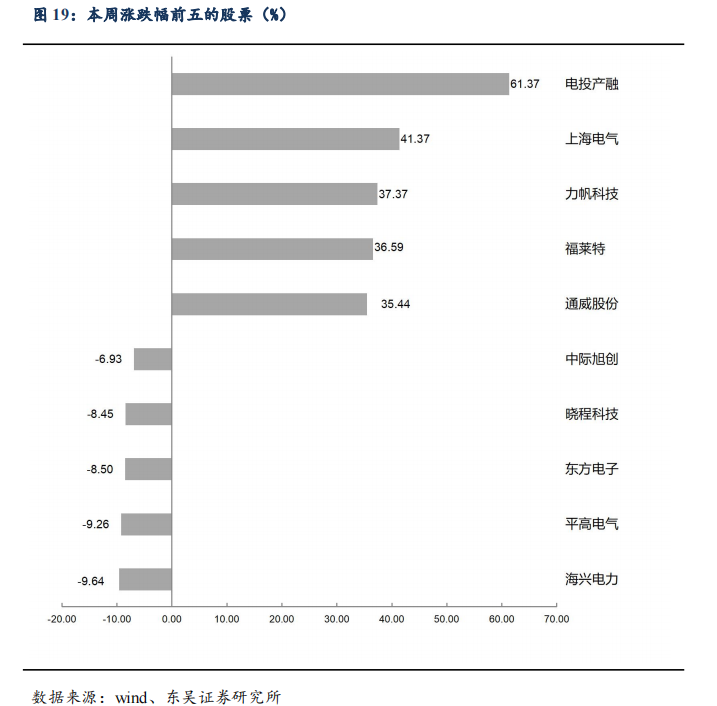 【东吴电新】周策略：供给侧改革加速产能出清，新能源和锂电估值和盈利双升可期-第26张图片-彩票资讯