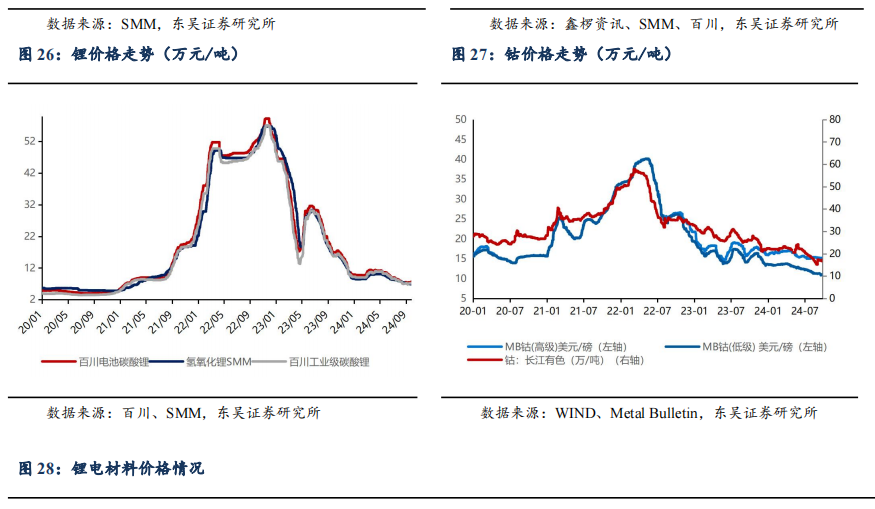 【东吴电新】周策略：供给侧改革加速产能出清，新能源和锂电估值和盈利双升可期-第30张图片-彩票资讯