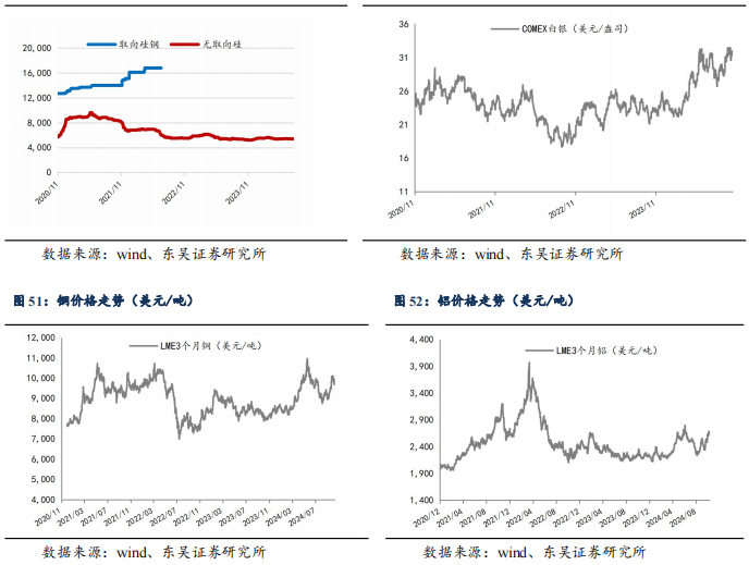 【东吴电新】周策略：供给侧改革加速产能出清，新能源和锂电估值和盈利双升可期-第45张图片-彩票资讯