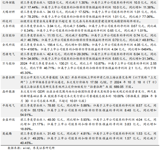 【东吴电新】周策略：供给侧改革加速产能出清，新能源和锂电估值和盈利双升可期-第47张图片-彩票资讯