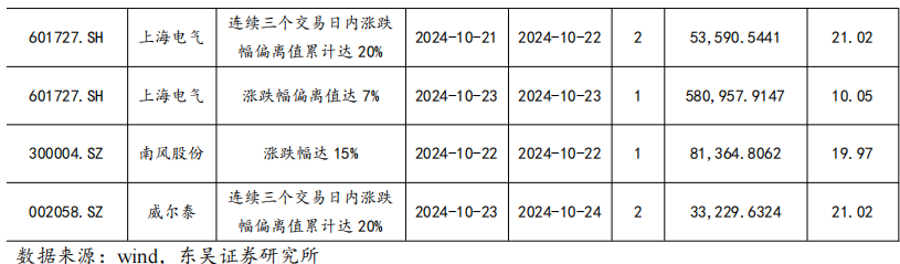 【东吴电新】周策略：供给侧改革加速产能出清，新能源和锂电估值和盈利双升可期-第51张图片-彩票资讯