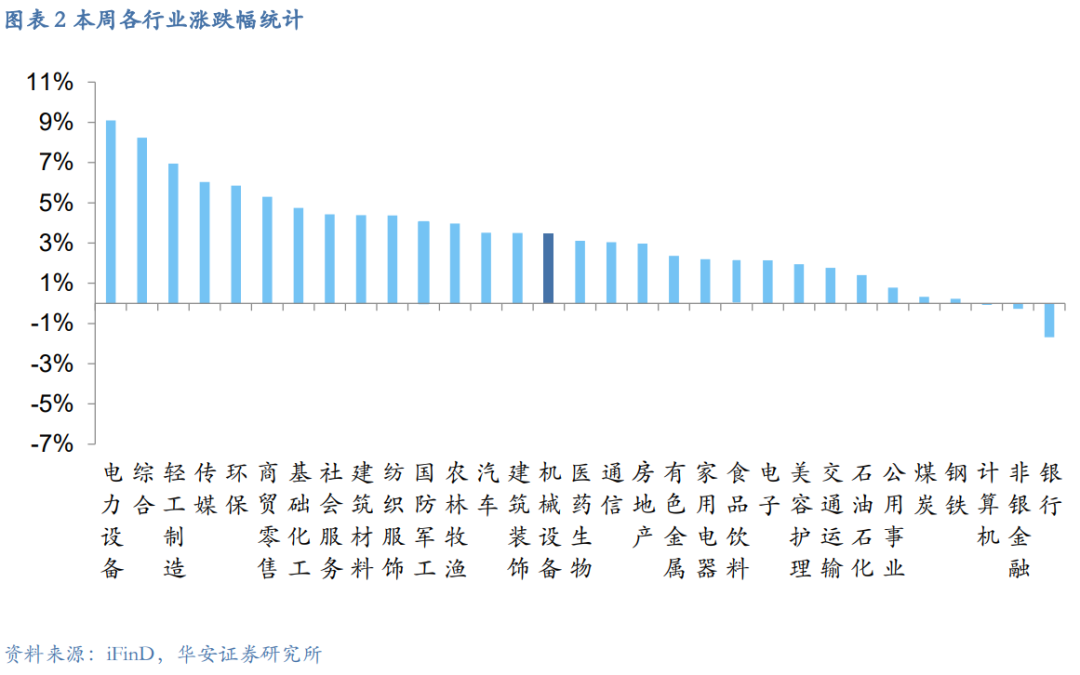 【华安机械】周观点|政策端发力内需改善，泛科技链持续利好-第4张图片-彩票资讯