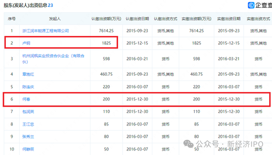 浙江日风电气火速撤单科创板真相大白：创始人IPO前以“低价入股”贿赂国资委前副主任-第6张图片-彩票资讯