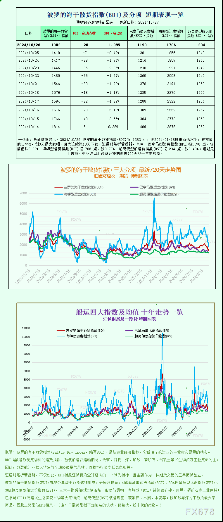 一张图：波罗的海指数跌至九个月以来的最低点，因所有船舶的运费均下跌-第1张图片-彩票资讯