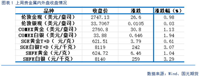 【贵金属】美元持续强劲 贵金属仍上涨-第3张图片-彩票资讯