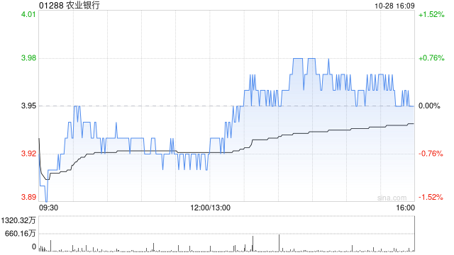 农业银行公布每股农行优1将于11月5日派息5.32元-第1张图片-彩票资讯