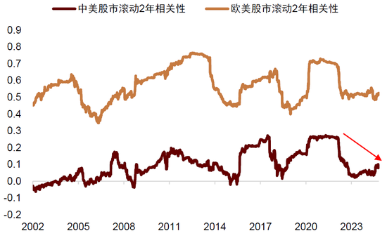 中金：中外资产相关性明显降低-第9张图片-彩票资讯