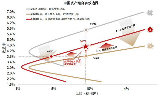 中金：中外资产相关性明显降低-第12张图片-彩票资讯