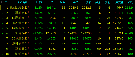期市开盘：集运指数跌超8% 原油跌超3%-第3张图片-彩票资讯