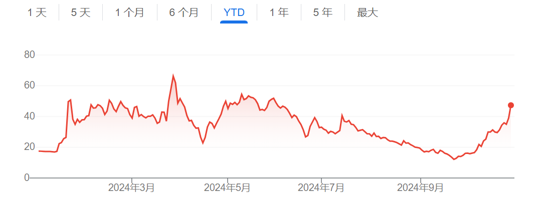 一场集会引发“特朗普概念股”单日暴涨20% 大选已经稳赢了？-第3张图片-彩票资讯