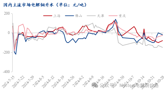 Mysteel日报：铜价窄幅震荡 电解铜现货市场成交表现一般（10.28）-第4张图片-彩票资讯