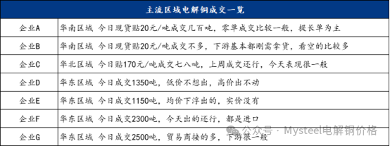 Mysteel日报：铜价窄幅震荡 电解铜现货市场成交表现一般（10.28）-第5张图片-彩票资讯