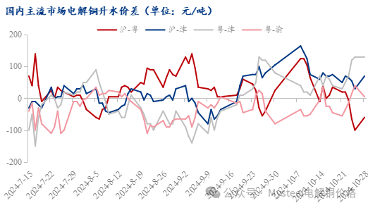 Mysteel日报：铜价窄幅震荡 电解铜现货市场成交表现一般（10.28）-第6张图片-彩票资讯