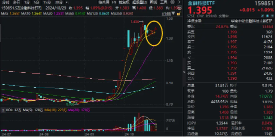 恒银科技、中科金财强势封板！金融科技ETF（159851）逆市涨1%冲击四连阳，机构：计算机或成最有弹性的方向-第1张图片-彩票资讯