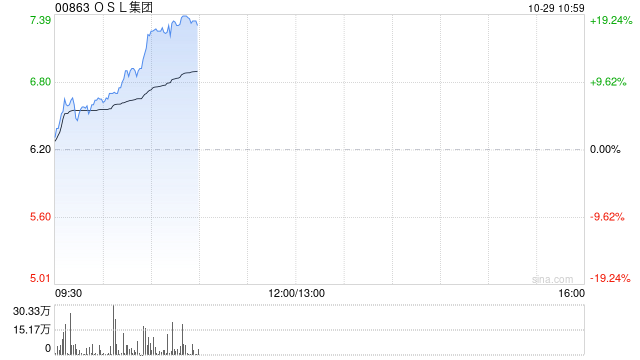 OSL集团早盘涨超7% 港交所将推虚拟资产指数系列-第1张图片-彩票资讯