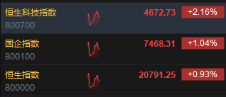 快讯：港股三大指数集体走高 回港中概股、苹果概念股强劲-第2张图片-彩票资讯