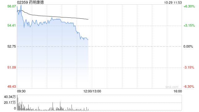 药明康德早盘涨超4% 前三季度营业收入达277.02亿元-第1张图片-彩票资讯
