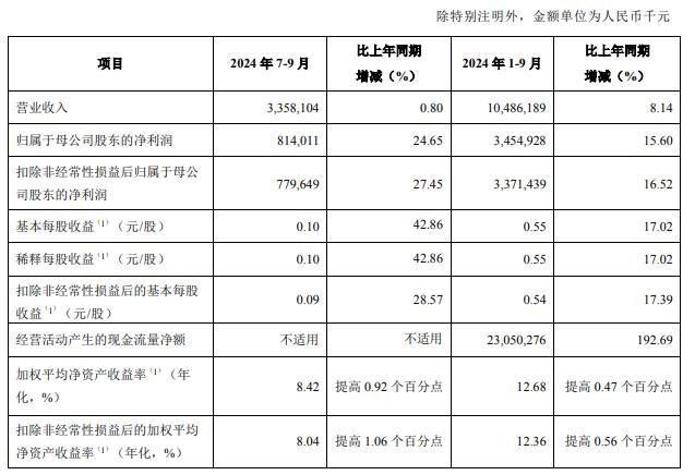 青岛银行第三季增利不增收 营收增0.8%净利增15.6%-第1张图片-彩票资讯