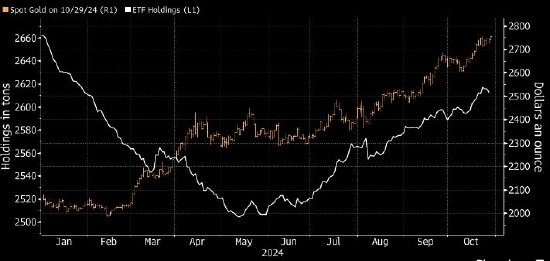 金价逼近纪录高点 交易员关注美国关键数据和总统大选-第1张图片-彩票资讯